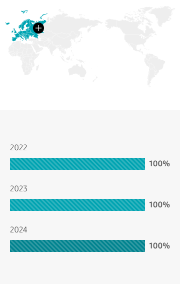 유럽 2022년 100%, 2023년 100%, 2024년 100%