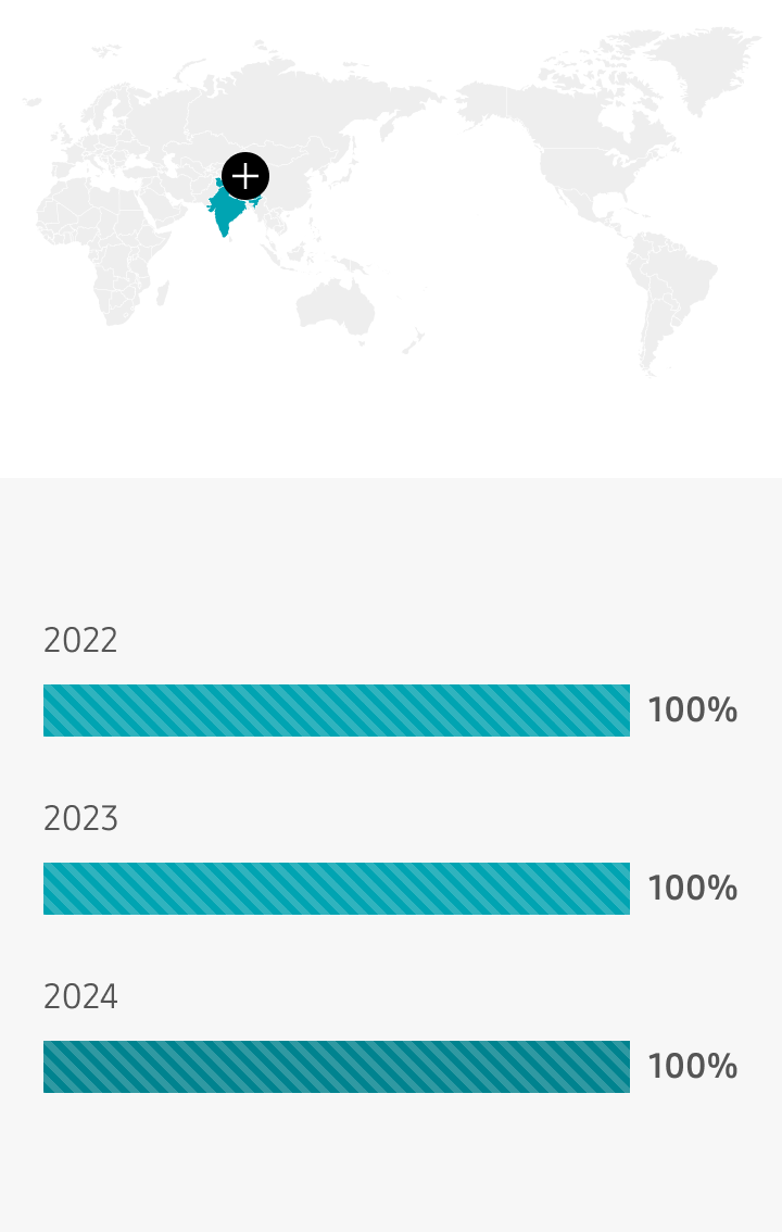인도 2022년 100%, 2023년 100%, 2024년 100%